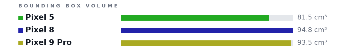 Bounding-box volumes as bars: Pixel 5 81.5 cm³, Pixel 8 94.8 cm³, Pixel 9 Pro 93.5 cm³