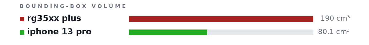 Bounding-box volumes as bars: rg35xx plus 190 cm³, iphone 13 pro 80.1 cm³