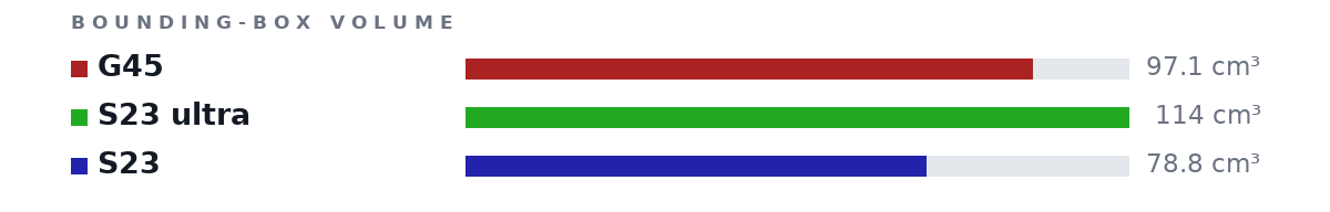 Bounding-box volumes as bars: G45 97.1 cm³, S23 ultra 114 cm³, S23 78.8 cm³
