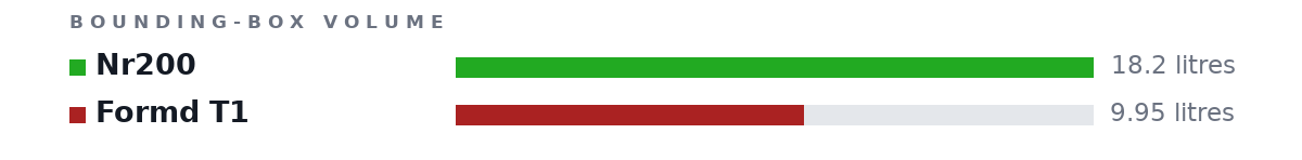 Bounding-box volumes as bars: Nr200 18.2 litres, Formd T1 9.95 litres
