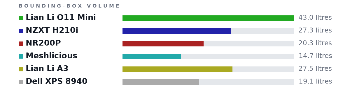 Bounding-box volumes as bars: Lian Li O11 Mini 43.0 litres, NZXT H210i 27.3 litres, NR200P 20.3 litres, Meshlicious 14.7 litres, Lian Li A3 27.5 litres, Dell XPS 8940 19.1 litres