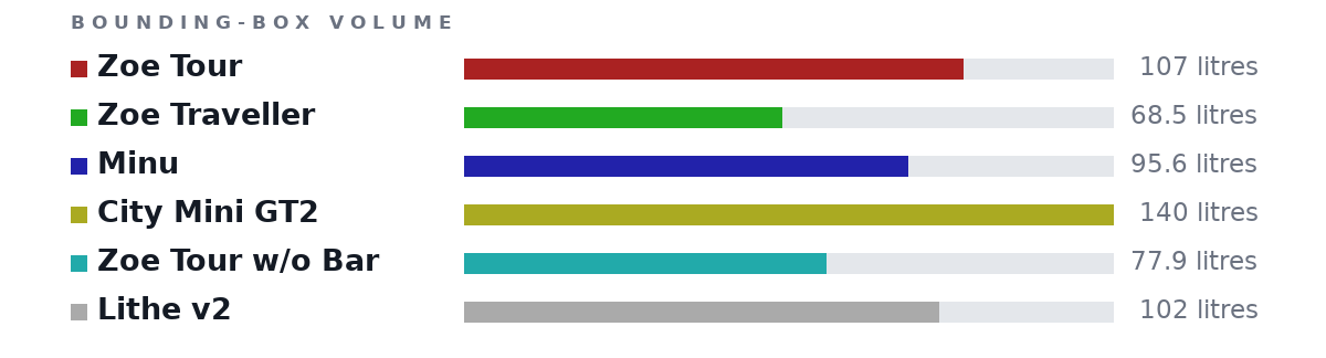 Bounding-box volumes as bars: Zoe Tour 107 litres, Zoe Traveller 68.5 litres, Minu 95.6 litres, City Mini GT2 140 litres, Zoe Tour w/o Bar 77.9 litres, Lithe v2 102 litres