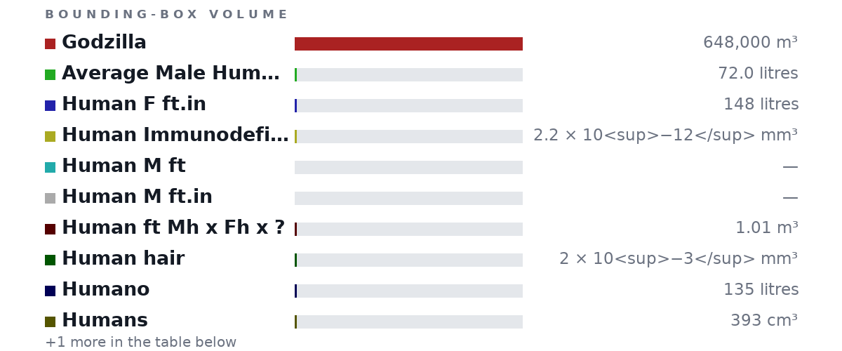 Bounding-box volumes as bars: Godzilla 648,000 m³, Average Male Human Being 72.0 litres, Human F ft.in 148 litres, Human Immunodeficiency Viruses 2.2 × 10<sup>−12</sup> mm³, Human M ft no size, Human M ft.in no size, Human ft Mh x Fh x ? 1.01 m³, Human hair 2 × 10<sup>−3</sup> mm³, Humano 135 litres, Humans 393 cm³