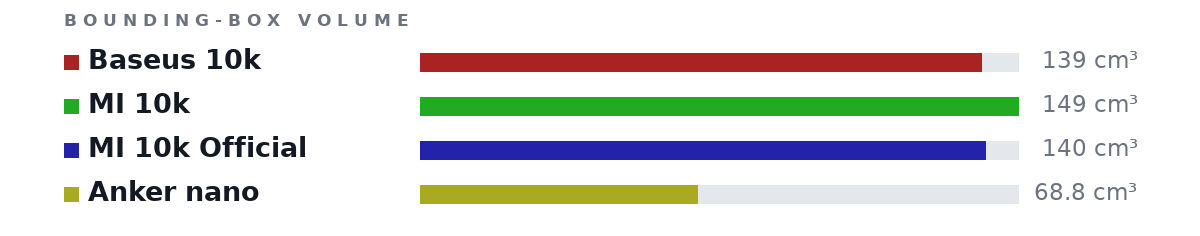 Bounding-box volumes as bars: Baseus 10k 139 cm³, MI 10k 149 cm³, MI 10k Official 140 cm³, Anker nano 68.8 cm³
