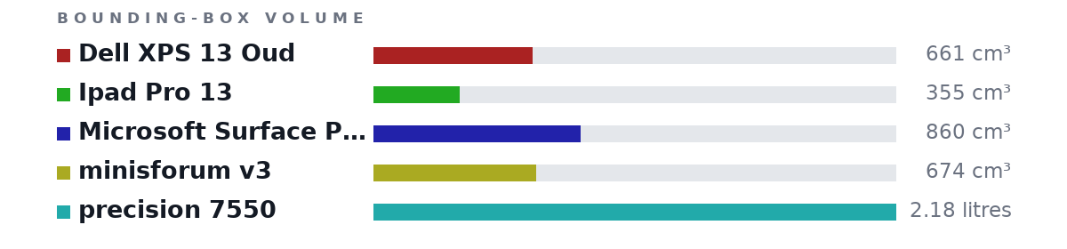 Bounding-box volumes as bars: Dell XPS 13 Oud 661 cm³, Ipad Pro 13 355 cm³, Microsoft Surface Pro 6 860 cm³, minisforum v3 674 cm³, precision 7550 2.18 litres