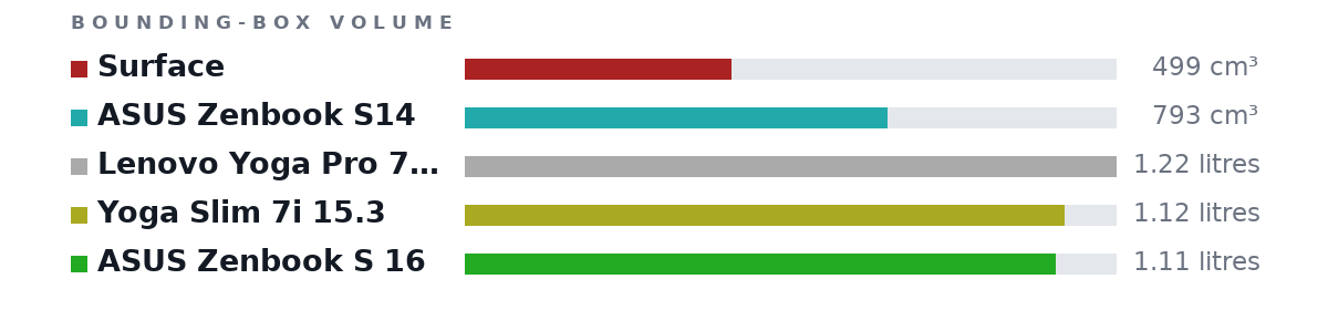 Bounding-box volumes as bars: Surface 499 cm³, ASUS Zenbook S14 793 cm³, Lenovo Yoga Pro 7 14,5 1.22 litres, Yoga Slim 7i 15.3 1.12 litres, ASUS Zenbook S 16 1.11 litres