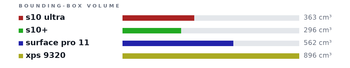 Bounding-box volumes as bars: s10 ultra 363 cm³, s10+ 296 cm³, surface pro 11 562 cm³, xps 9320 896 cm³