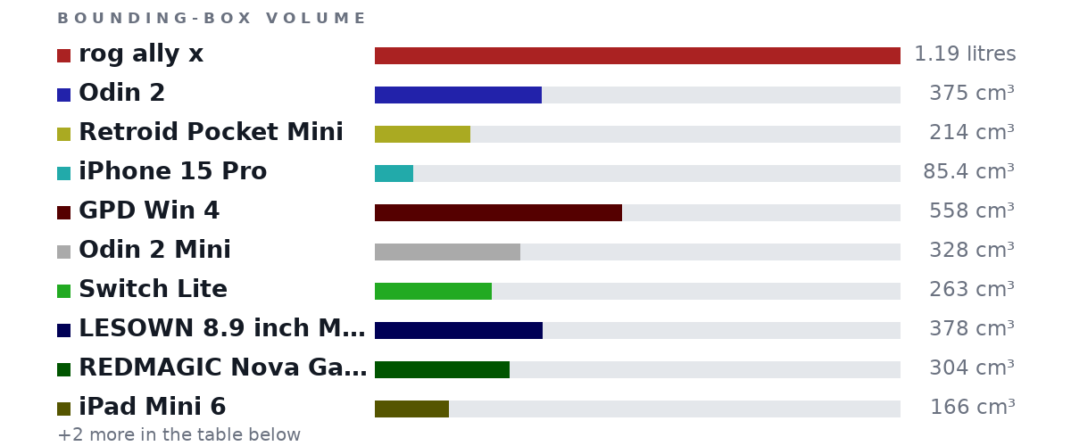 Bounding-box volumes as bars: rog ally x 1.19 litres, Odin 2 375 cm³, Retroid Pocket Mini 214 cm³, iPhone 15 Pro 85.4 cm³, GPD Win 4 558 cm³, Odin 2 Mini 328 cm³, Switch Lite 263 cm³, LESOWN 8.9 inch Monitor 378 cm³, REDMAGIC Nova Gaming Tablet 304 cm³, iPad Mini 6 166 cm³