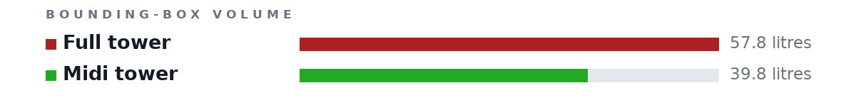 Bounding-box volumes as bars: Full tower 57.8 litres, Midi tower 39.8 litres