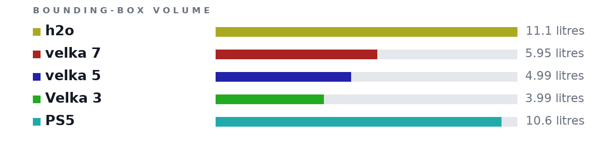 Bounding-box volumes as bars: h2o 11.1 litres, velka 7 5.95 litres, velka 5 4.99 litres, Velka 3 3.99 litres, PS5 10.6 litres