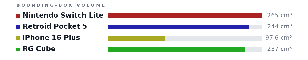 Bounding-box volumes as bars: Nintendo Switch Lite 265 cm³, Retroid Pocket 5 244 cm³, iPhone 16 Plus 97.6 cm³, RG Cube 237 cm³