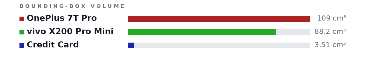 Bounding-box volumes as bars: OnePlus 7T Pro 109 cm³, vivo X200 Pro Mini 88.2 cm³, Credit Card 3.51 cm³