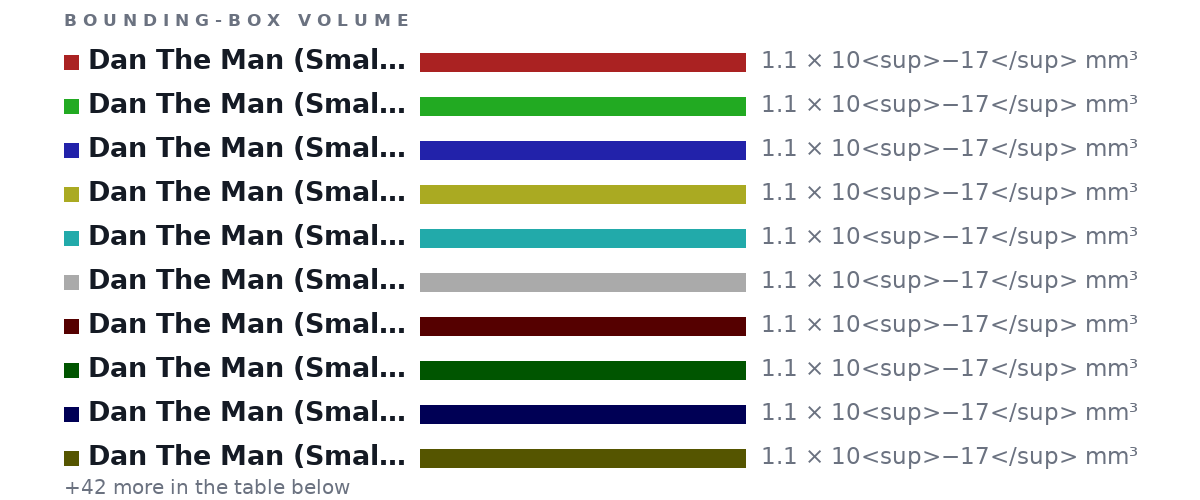 Bounding-box volumes as bars: Dan The Man (Smallest Size) 1.1 × 10<sup>−17</sup> mm³, Dan The Man (Smallest Size) 1.1 × 10<sup>−17</sup> mm³, Dan The Man (Smallest Size) 1.1 × 10<sup>−17</sup> mm³, Dan The Man (Smallest Size) 1.1 × 10<sup>−17</sup> mm³, Dan The Man (Smallest Size) 1.1 × 10<sup>−17</sup> mm³, Dan The Man (Smallest Size) 1.1 × 10<sup>−17</sup> mm³, Dan The Man (Smallest Size) 1.1 × 10<sup>−17</sup> mm³, Dan The Man (Smallest Size) 1.1 × 10<sup>−17</sup> mm³, Dan The Man (Smallest Size) 1.1 × 10<sup>−17</sup> mm³, Dan The Man (Smallest Size) 1.1 × 10<sup>−17</sup> mm³