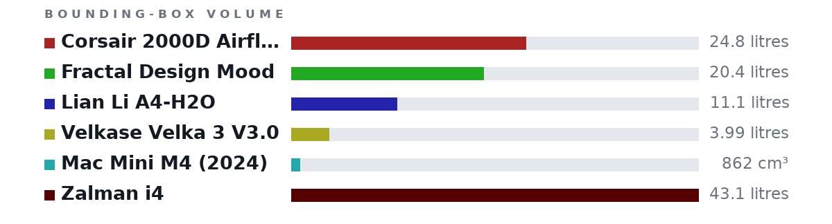 Bounding-box volumes as bars: Corsair 2000D Airflow 24.8 litres, Fractal Design Mood 20.4 litres, Lian Li A4-H2O 11.1 litres, Velkase Velka 3 V3.0 3.99 litres, Mac Mini M4 (2024) 862 cm³, Zalman i4 43.1 litres