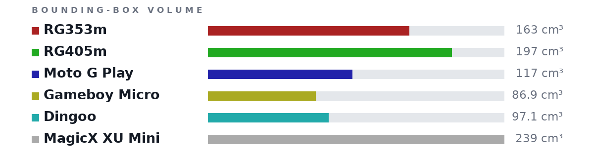 Bounding-box volumes as bars: RG353m 163 cm³, RG405m 197 cm³, Moto G Play 117 cm³, Gameboy Micro 86.9 cm³, Dingoo 97.1 cm³, MagicX XU Mini 239 cm³