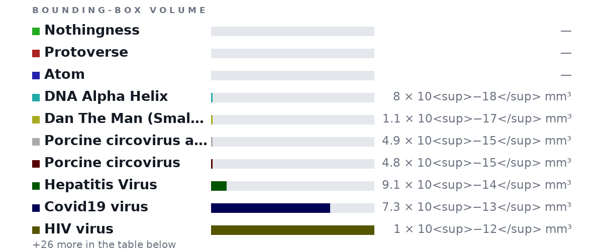 Bounding-box volumes as bars: Nothingness no size, Protoverse no size, Atom no size, DNA Alpha Helix 8 × 10<sup>−18</sup> mm³, Dan The Man (Smallest Size) 1.1 × 10<sup>−17</sup> mm³, Porcine circovirus aka smallest virus 4.9 × 10<sup>−15</sup> mm³, Porcine circovirus 4.8 × 10<sup>−15</sup> mm³, Hepatitis Virus 9.1 × 10<sup>−14</sup> mm³, Covid19 virus 7.3 × 10<sup>−13</sup> mm³, HIV virus 1 × 10<sup>−12</sup> mm³