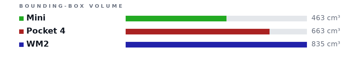 Bounding-box volumes as bars: Mini 463 cm³, Pocket 4 663 cm³, WM2 835 cm³