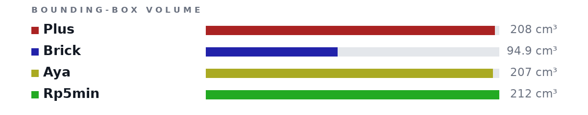 Bounding-box volumes as bars: Plus 208 cm³, Brick 94.9 cm³, Aya 207 cm³, Rp5min 212 cm³