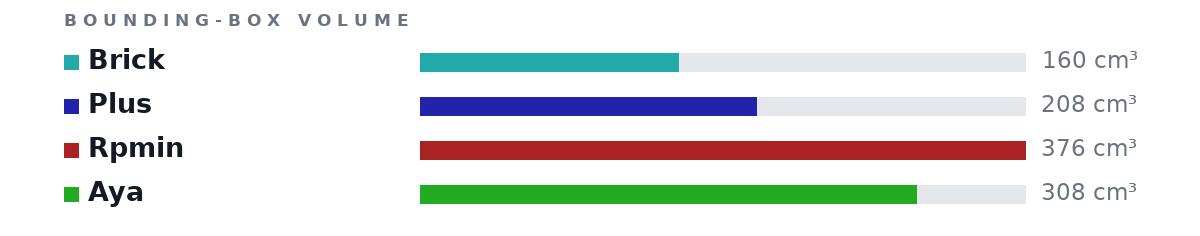 Bounding-box volumes as bars: Brick 160 cm³, Plus 208 cm³, Rpmin 376 cm³, Aya 308 cm³