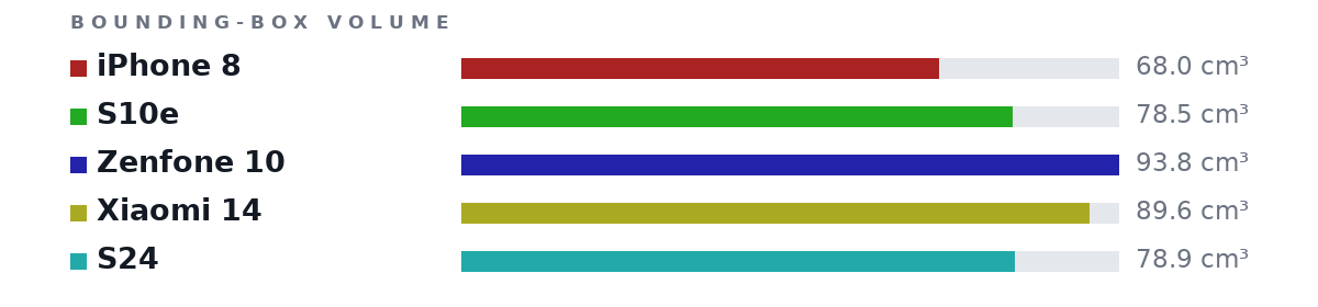Bounding-box volumes as bars: iPhone 8 68.0 cm³, S10e 78.5 cm³, Zenfone 10 93.8 cm³, Xiaomi 14 89.6 cm³, S24 78.9 cm³