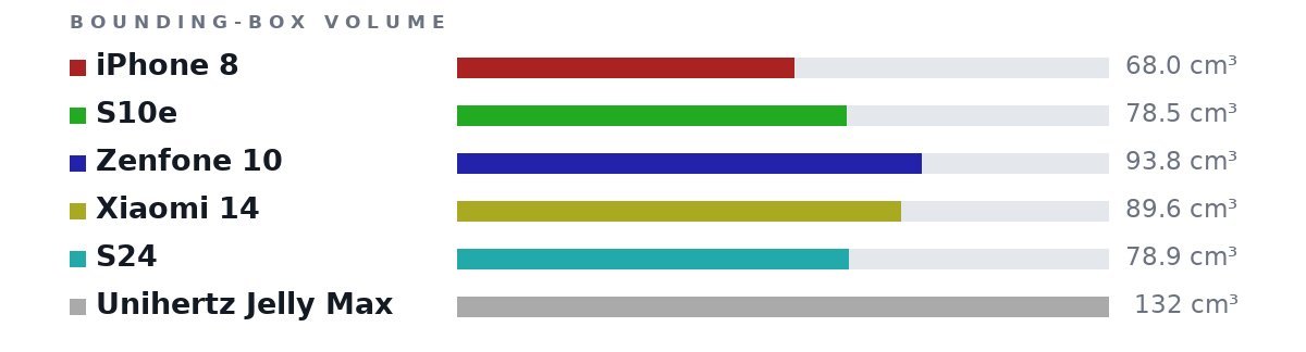 Bounding-box volumes as bars: iPhone 8 68.0 cm³, S10e 78.5 cm³, Zenfone 10 93.8 cm³, Xiaomi 14 89.6 cm³, S24 78.9 cm³, Unihertz Jelly Max 132 cm³