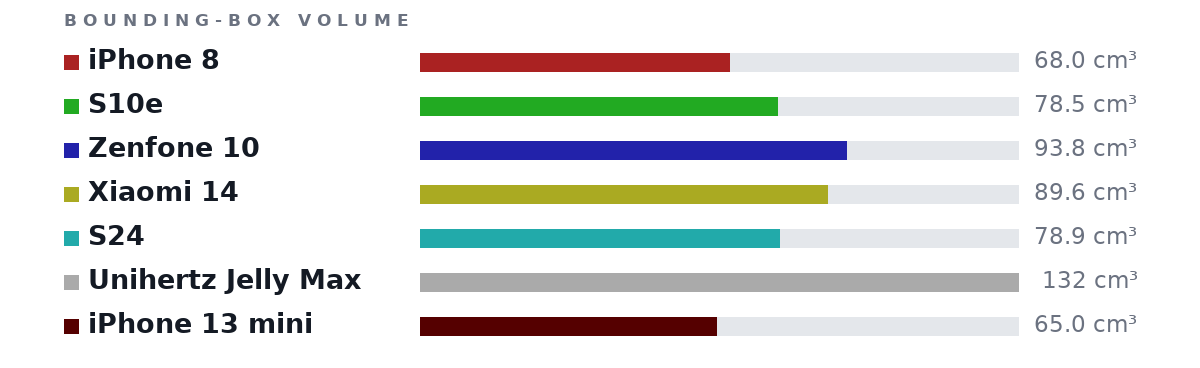 Bounding-box volumes as bars: iPhone 8 68.0 cm³, S10e 78.5 cm³, Zenfone 10 93.8 cm³, Xiaomi 14 89.6 cm³, S24 78.9 cm³, Unihertz Jelly Max 132 cm³, iPhone 13 mini 65.0 cm³