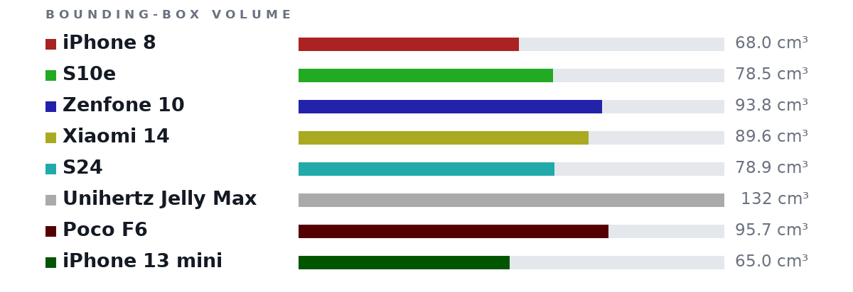Bounding-box volumes as bars: iPhone 8 68.0 cm³, S10e 78.5 cm³, Zenfone 10 93.8 cm³, Xiaomi 14 89.6 cm³, S24 78.9 cm³, Unihertz Jelly Max 132 cm³, Poco F6 95.7 cm³, iPhone 13 mini 65.0 cm³