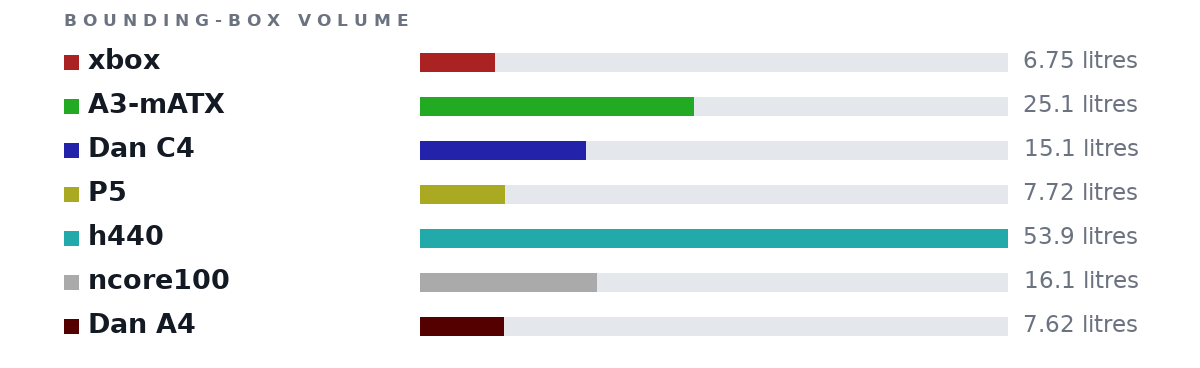 Bounding-box volumes as bars: xbox 6.75 litres, A3-mATX 25.1 litres, Dan C4 15.1 litres, P5 7.72 litres, h440 53.9 litres, ncore100 16.1 litres, Dan A4 7.62 litres