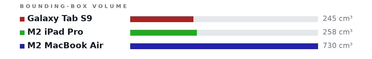 Bounding-box volumes as bars: Galaxy Tab S9 245 cm³, M2 iPad Pro 258 cm³, M2 MacBook Air 730 cm³