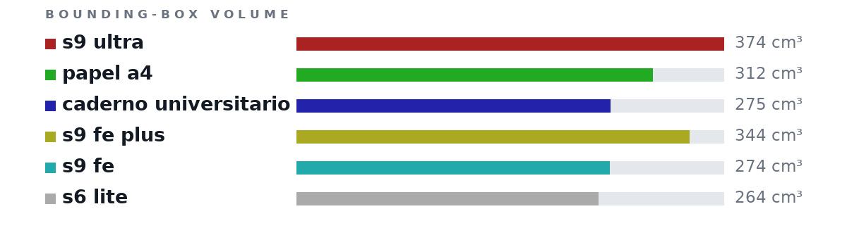 Bounding-box volumes as bars: s9 ultra 374 cm³, papel a4 312 cm³, caderno universitario 275 cm³, s9 fe plus 344 cm³, s9 fe 274 cm³, s6 lite 264 cm³