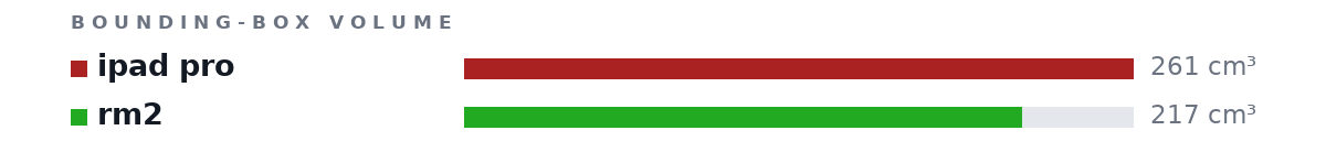 Bounding-box volumes as bars: ipad pro 261 cm³, rm2 217 cm³