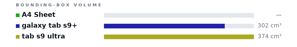 Bounding-box volumes as bars: A4 Sheet no size, galaxy tab s9+ 302 cm³, tab s9 ultra 374 cm³
