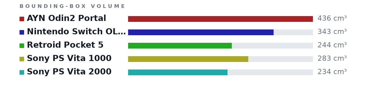Bounding-box volumes as bars: AYN Odin2 Portal 436 cm³, Nintendo Switch OLED 343 cm³, Retroid Pocket 5 244 cm³, Sony PS Vita 1000 283 cm³, Sony PS Vita 2000 234 cm³