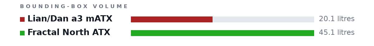 Bounding-box volumes as bars: Lian/Dan a3 mATX 20.1 litres, Fractal North ATX 45.1 litres