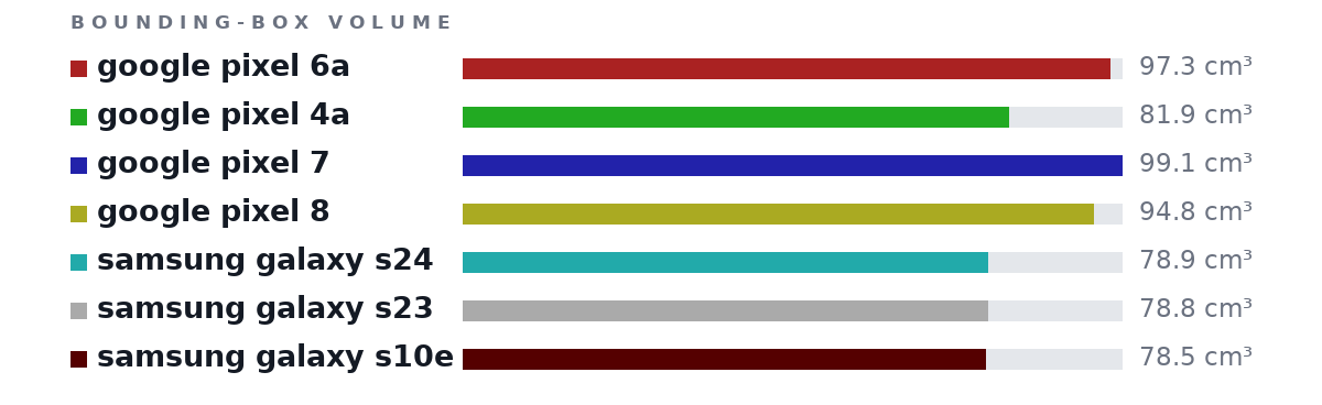 Bounding-box volumes as bars: google pixel 6a 97.3 cm³, google pixel 4a 81.9 cm³, google pixel 7 99.1 cm³, google pixel 8 94.8 cm³, samsung galaxy s24 78.9 cm³, samsung galaxy s23 78.8 cm³, samsung galaxy s10e 78.5 cm³