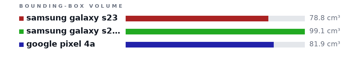 Bounding-box volumes as bars: samsung galaxy s23 78.8 cm³, samsung galaxy s23 fe 99.1 cm³, google pixel 4a 81.9 cm³