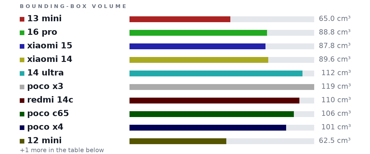 Bounding-box volumes as bars: 13 mini 65.0 cm³, 16 pro 88.8 cm³, xiaomi 15 87.8 cm³, xiaomi 14 89.6 cm³, 14 ultra 112 cm³, poco x3 119 cm³, redmi 14c 110 cm³, poco c65 106 cm³, poco x4 101 cm³, 12 mini 62.5 cm³