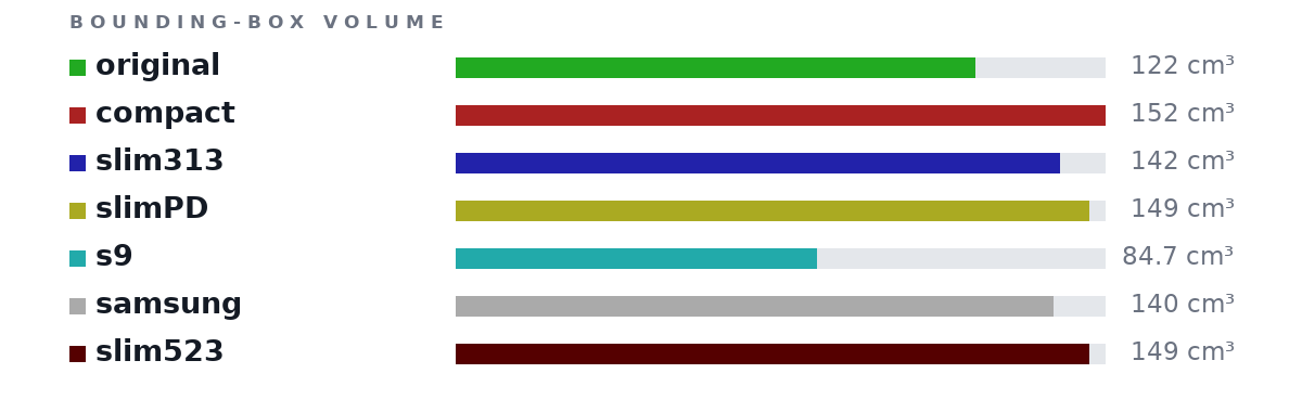 Bounding-box volumes as bars: original 122 cm³, compact 152 cm³, slim313 142 cm³, slimPD 149 cm³, s9 84.7 cm³, samsung 140 cm³, slim523 149 cm³