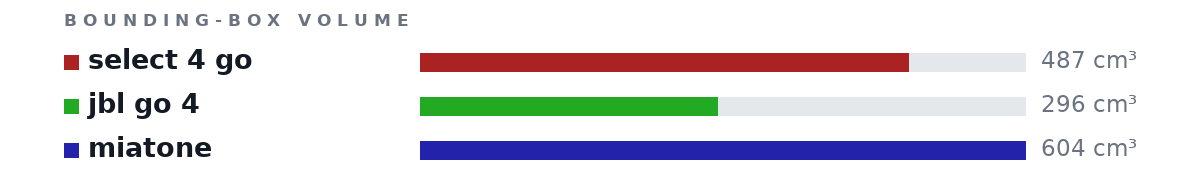 Bounding-box volumes as bars: select 4 go 487 cm³, jbl go 4 296 cm³, miatone 604 cm³