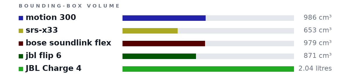 Bounding-box volumes as bars: motion 300 986 cm³, srs-x33 653 cm³, bose soundlink flex 979 cm³, jbl flip 6 871 cm³, JBL Charge 4 2.04 litres