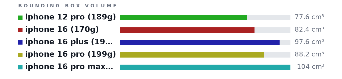 Bounding-box volumes as bars: iphone 12 pro (189g) 77.6 cm³, iphone 16 (170g) 82.4 cm³, iphone 16 plus (199g) 97.6 cm³, iphone 16 pro (199g) 88.2 cm³, iphone 16 pro max (227g) 104 cm³
