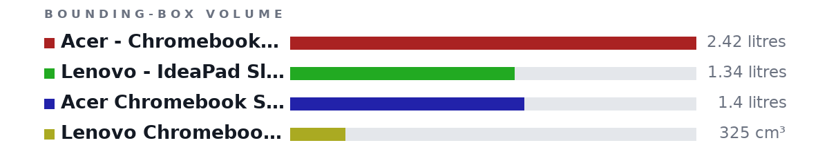Bounding-box volumes as bars: Acer - Chromebook 317 Laptop–17.3 FHD 2.42 litres, Lenovo - IdeaPad Slim 3 Chromebook Laptop - 14" 1.34 litres, Acer Chromebook Spin 512 R851TN-P4FF - 12" 1.4 litres, Lenovo Chromebook Duet Gen 9 - 11″ 325 cm³
