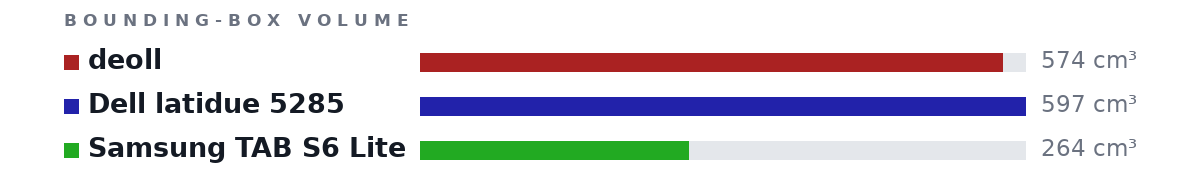 Bounding-box volumes as bars: deoll 574 cm³, Dell latidue 5285 597 cm³, Samsung TAB S6 Lite 264 cm³
