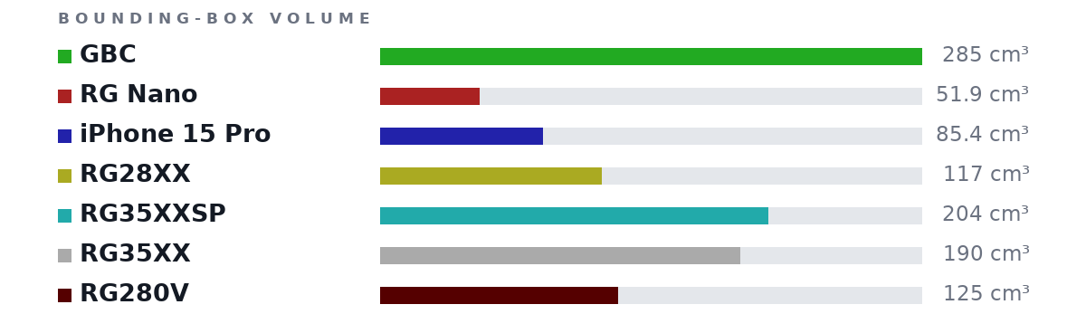 Bounding-box volumes as bars: GBC 285 cm³, RG Nano 51.9 cm³, iPhone 15 Pro 85.4 cm³, RG28XX 117 cm³, RG35XXSP 204 cm³, RG35XX 190 cm³, RG280V 125 cm³