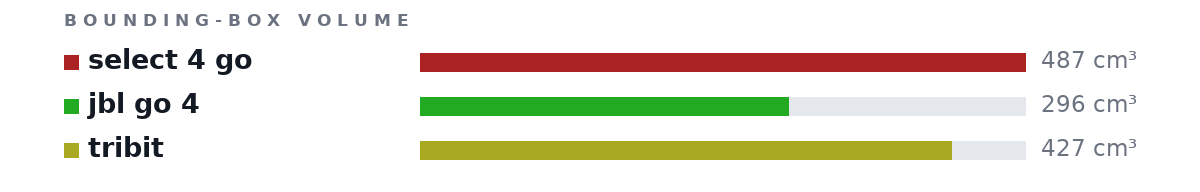Bounding-box volumes as bars: select 4 go 487 cm³, jbl go 4 296 cm³, tribit 427 cm³