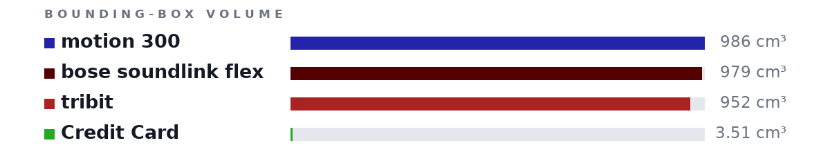 Bounding-box volumes as bars: motion 300 986 cm³, bose soundlink flex 979 cm³, tribit 952 cm³, Credit Card 3.51 cm³