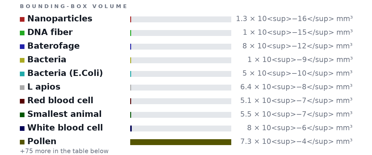 Bounding-box volumes as bars: Nanoparticles 1.3 × 10<sup>−16</sup> mm³, DNA fiber 1 × 10<sup>−15</sup> mm³, Baterofage 8 × 10<sup>−12</sup> mm³, Bacteria 1 × 10<sup>−9</sup> mm³, Bacteria (E.Coli) 5 × 10<sup>−10</sup> mm³, L apios 6.4 × 10<sup>−8</sup> mm³, Red blood cell 5.1 × 10<sup>−7</sup> mm³, Smallest animal 5.5 × 10<sup>−7</sup> mm³, White blood cell 8 × 10<sup>−6</sup> mm³, Pollen 7.3 × 10<sup>−4</sup> mm³