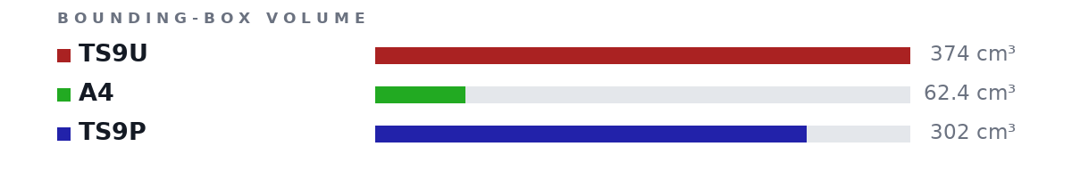 Bounding-box volumes as bars: TS9U 374 cm³, A4 62.4 cm³, TS9P 302 cm³