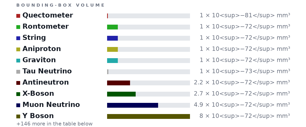 Bounding-box volumes as bars: Quectometer 1 × 10<sup>−81</sup> mm³, Rontometer 1 × 10<sup>−72</sup> mm³, String 1 × 10<sup>−72</sup> mm³, Aniproton 1 × 10<sup>−72</sup> mm³, Graviton 1 × 10<sup>−72</sup> mm³, Tau Neutrino 1 × 10<sup>−73</sup> mm³, Antineutron 2.2 × 10<sup>−72</sup> mm³, X-Boson 2.7 × 10<sup>−72</sup> mm³, Muon Neutrino 4.9 × 10<sup>−72</sup> mm³, Y Boson 8 × 10<sup>−72</sup> mm³