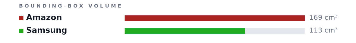 Bounding-box volumes as bars: Amazon 169 cm³, Samsung 113 cm³